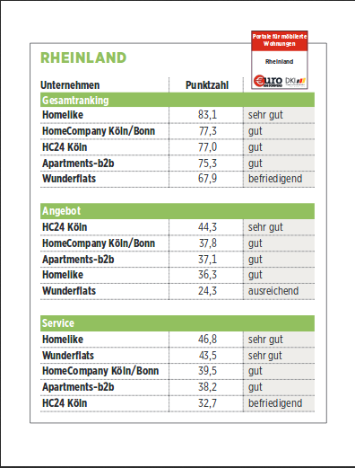 Apartments b2b möblierte apartments köln bonn düsseldorf bewertung